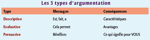 Schéma 2 : synthèse des 3 types d’argumentation