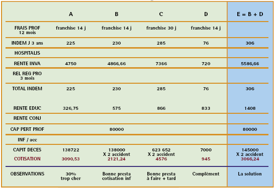 Exemple de comparatif de prevoyance