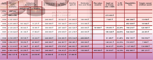 Prothesiste dentaire taxe sur les salaires