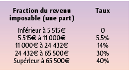 Nouveau barème fiscal applicable aux revenus 2006