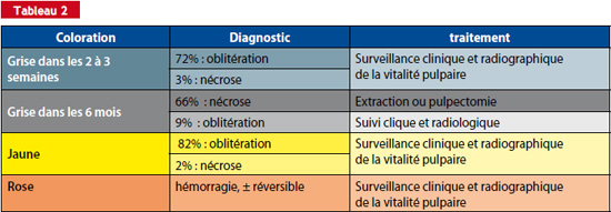 Tableau 2 : Dyscolorations post-traumatisme des dents temporaires (d’après Borum et Andreasen, 19987)