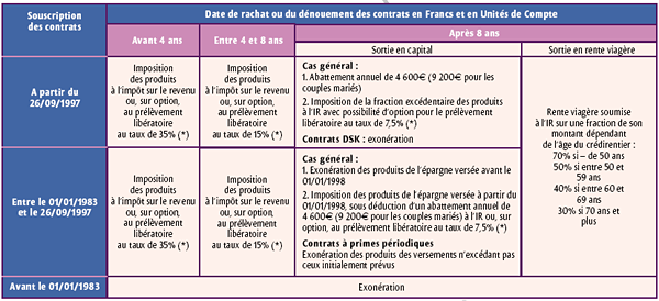 Assurance vie