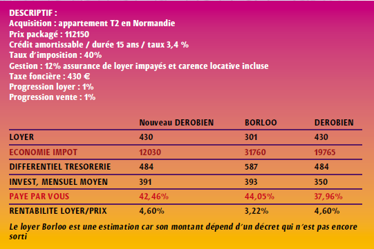 COMPARATIF DE ROBIEN ET BORLOO