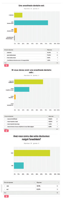 statistiques-anesthesie-dentaire