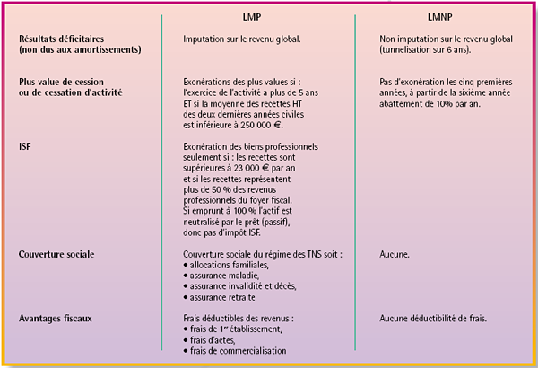 Différences fondamentales entre les deux statuts