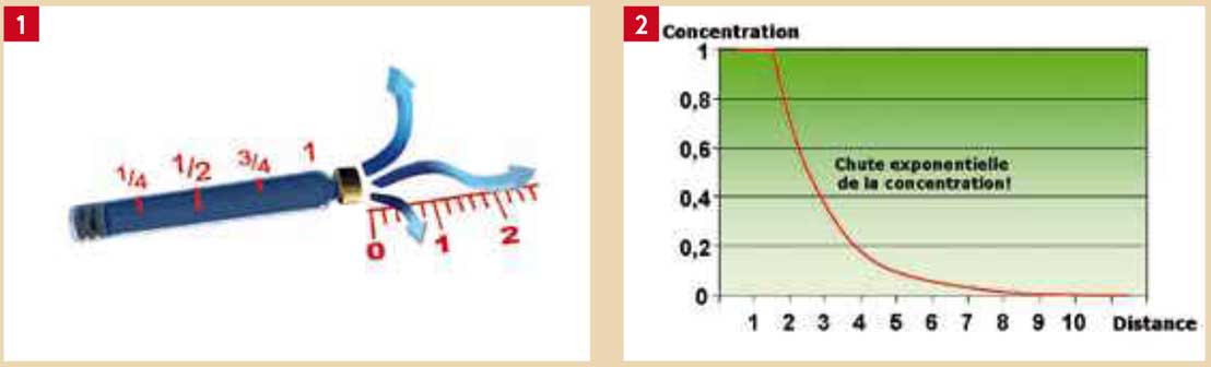 concentration-en-anesthésique