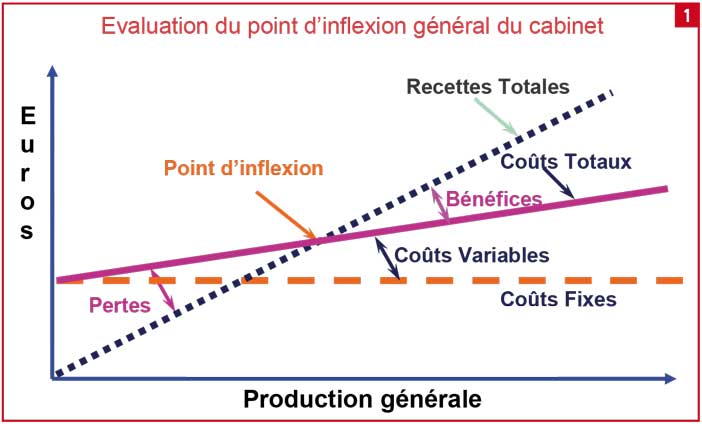 Evaluation-du-point-d’inflexion-général-du-cabinet