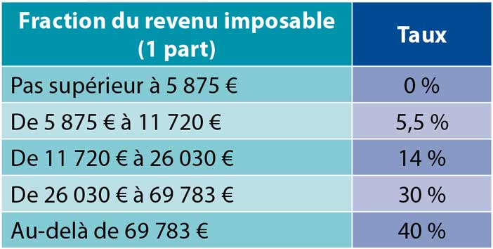 Fraction-du-revenu-imposable