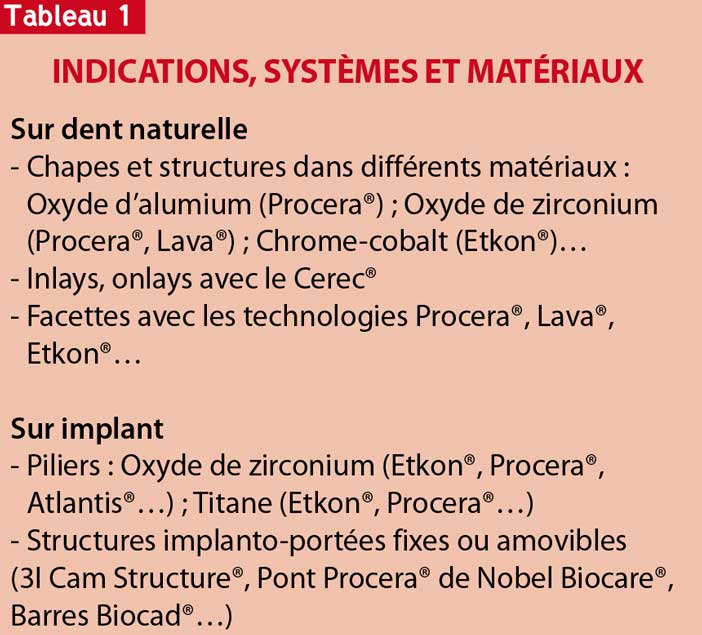 Indications-systèmes-et-matériaux