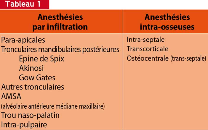 Les-anesthésies-locales