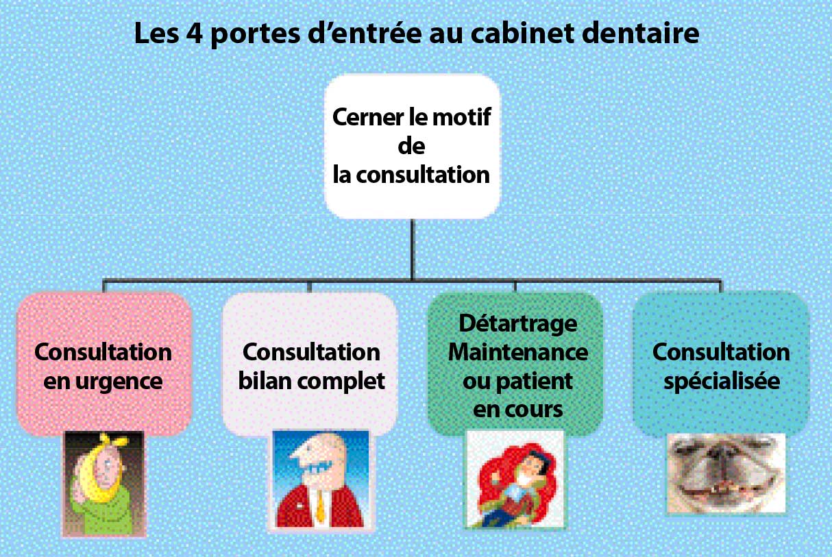 Les-portes-d’entrée-au-cabinet-dentaire