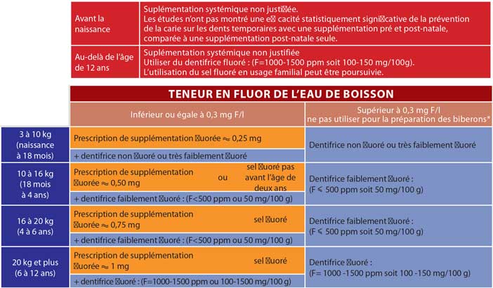 Suplémentation-systémique-non-justifiée