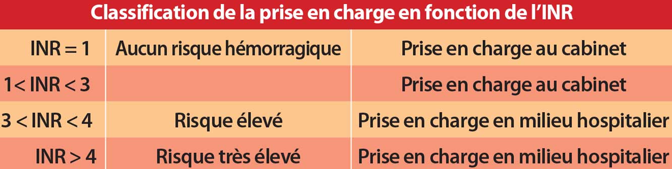 Traiter-les-patients-sous-anti-coagulants