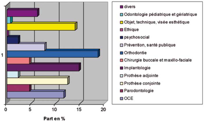 esthétique-en-odontologie-par-catégorie