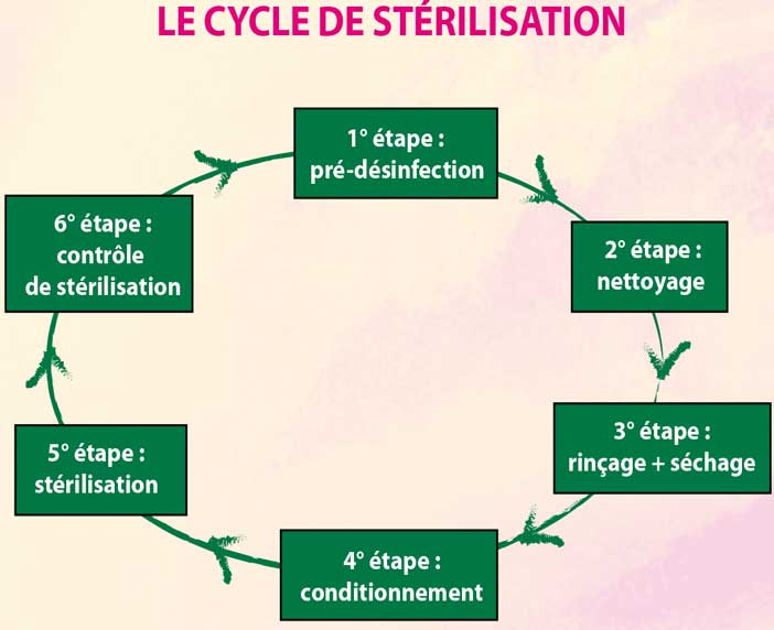 la-chaîne-de-stérilisation