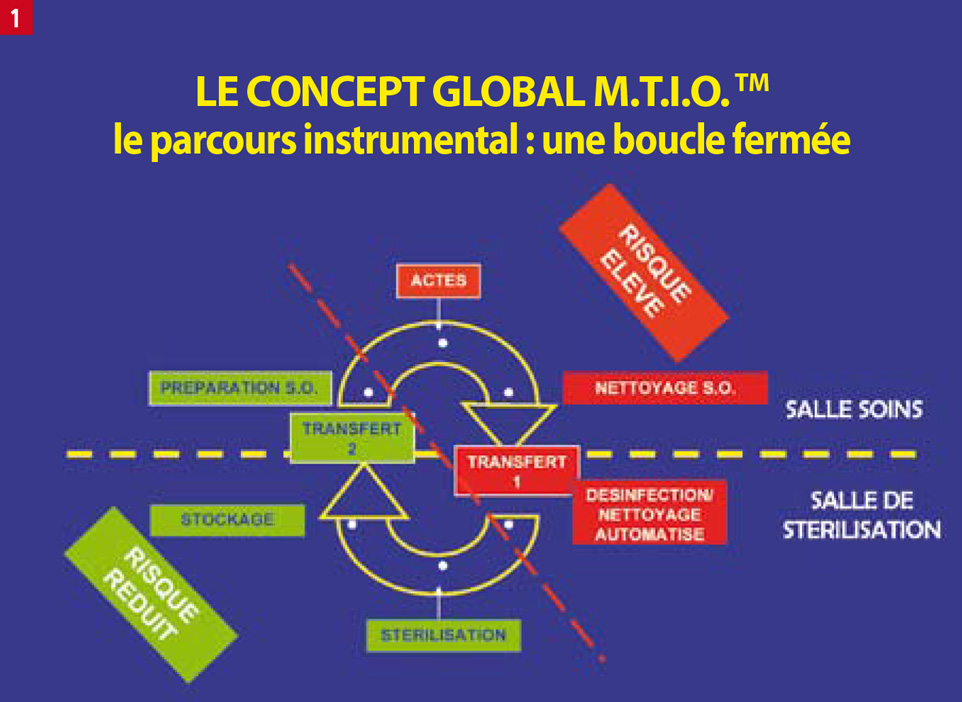 le-parcours-instrumental-une-boucle-fermée