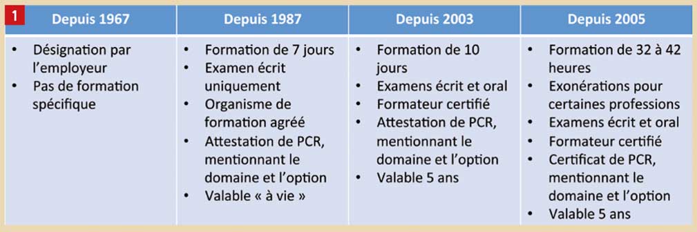 évolutions-successives