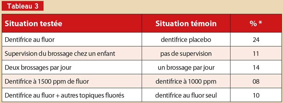 pourcentage-de-caries