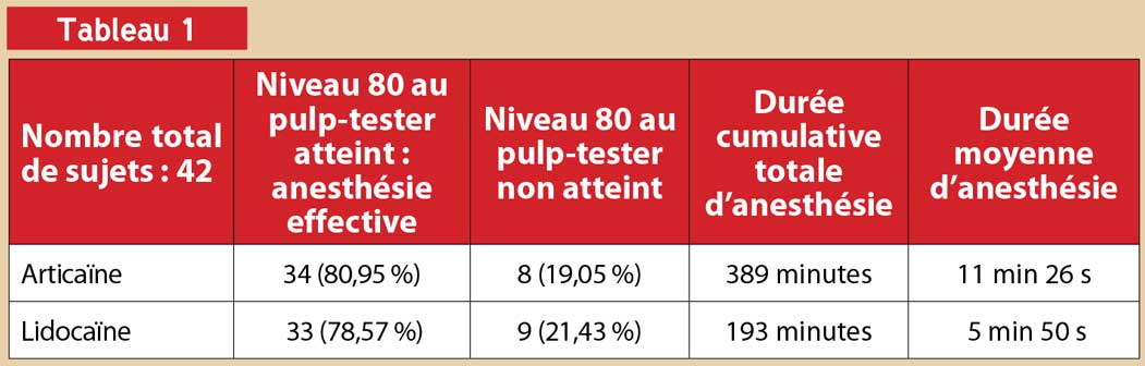 taux-de-succès-anesthésique