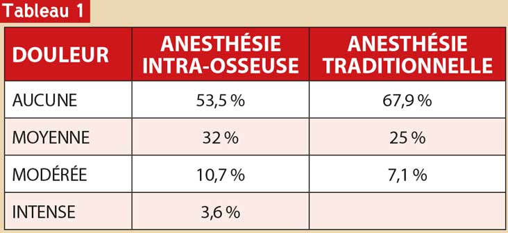 anesthésie-intra-osseuse