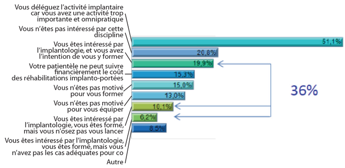 Combien-d’implants-posez-vous-par-an