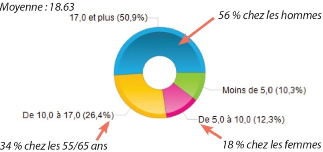 à votre formation