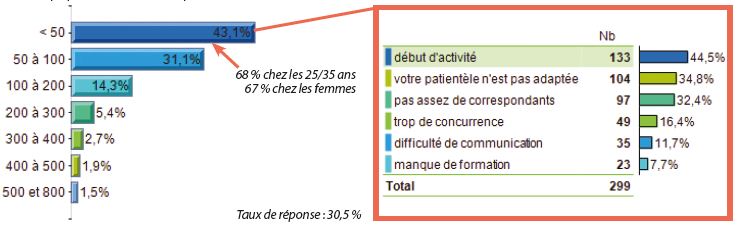 Combien d’implants posez-vous par an