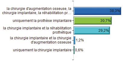 Comment se pratique l’implantologie