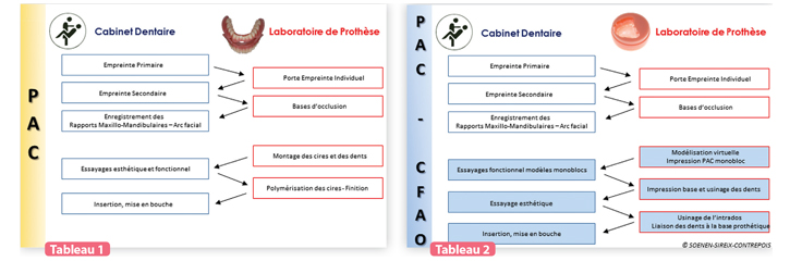 Les étapes conventionnelles