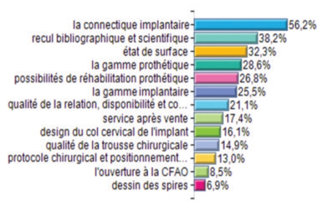 choix de votre implant