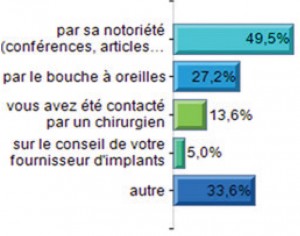 la chirurgie implantaire