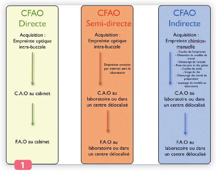 les différents protocoles