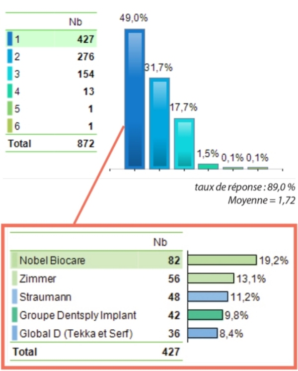 marques différentes d’implants