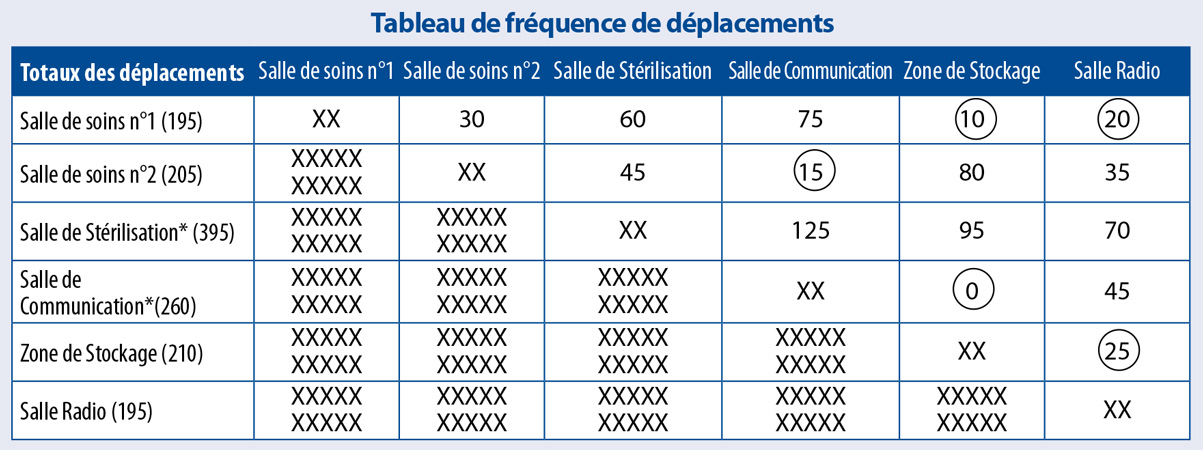 Tableau de fréquence de déplacements