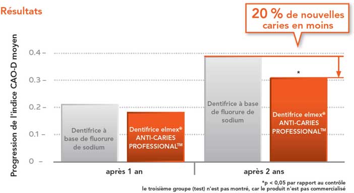 Etude-clinique-elmex-ANTI-CARIES-PROFESSIONEL