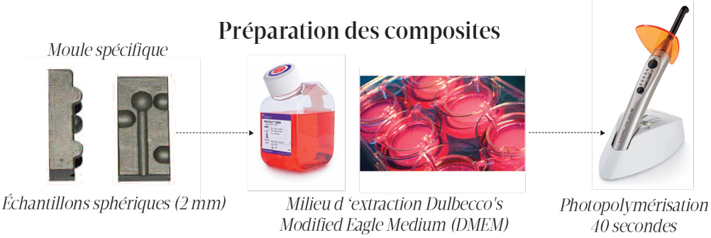 preparation-des-composites