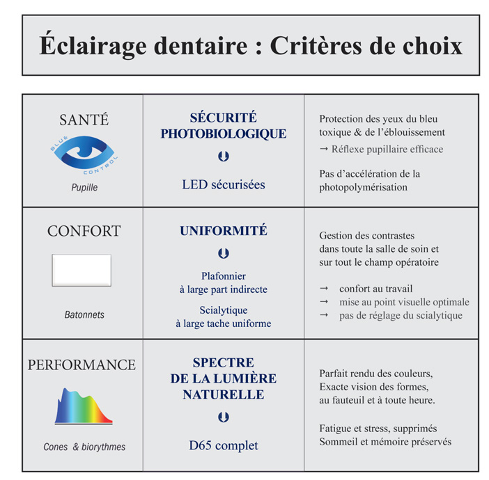 éclairage-dentaire-criteres-de-choix