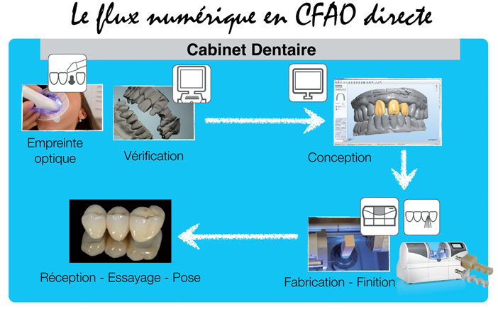 CFAO-directe