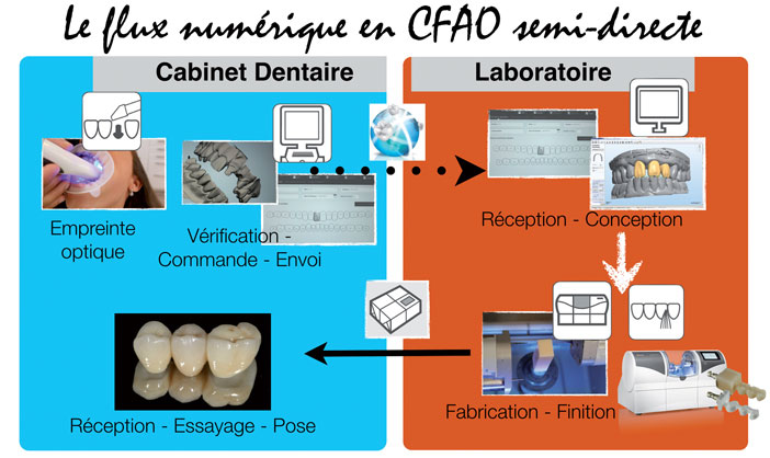 CFAO-semi-directe