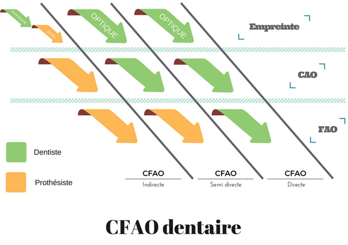 les-3-types-de-CFAO-dentaire