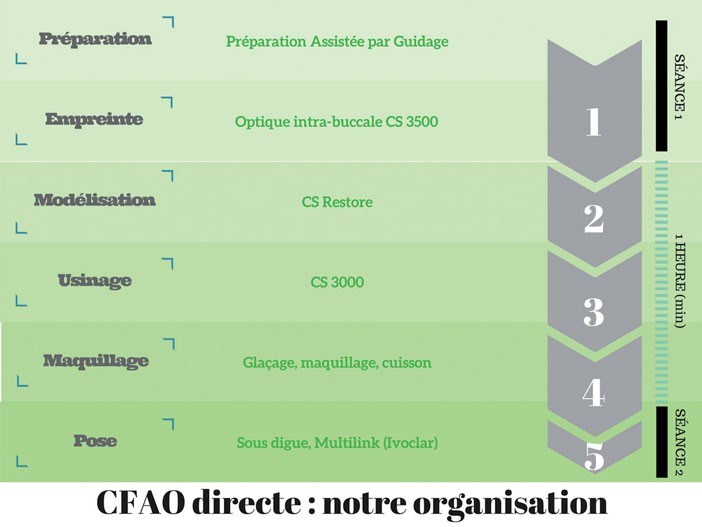 organisation-en-CFAO-directe