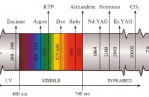 Les spectres d’émission
