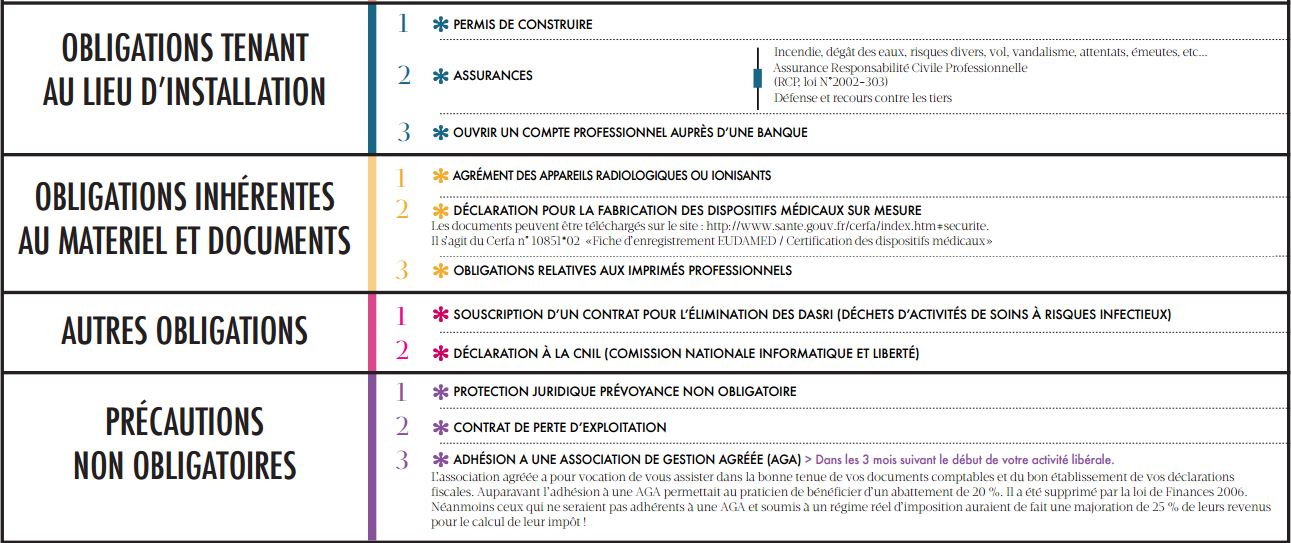 Obligations légales et réglementaires avant toute installation