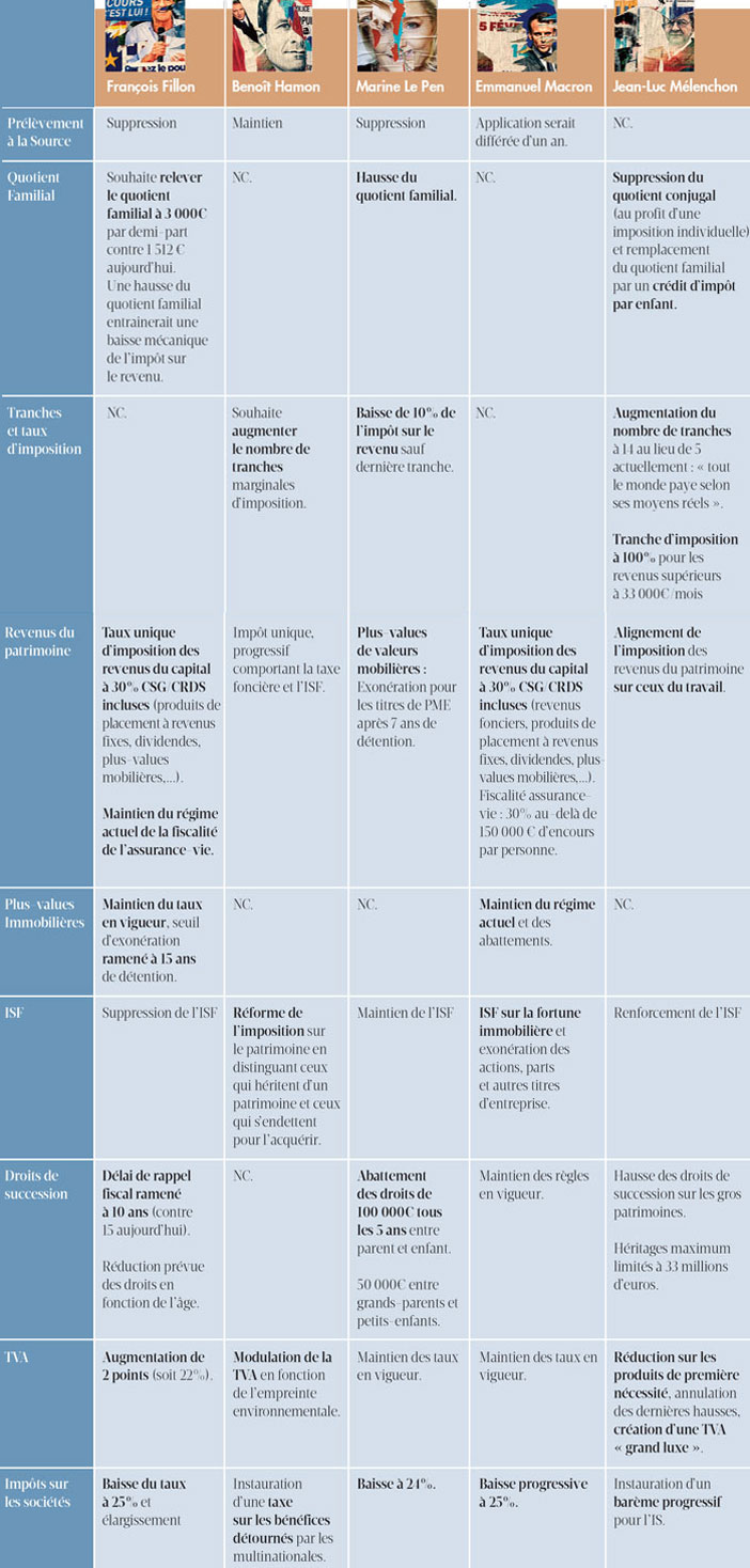 fiscalite-vue-par-les-5-principaux-candidats-a-la-presidentielle