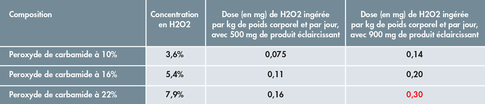 dose-quotidienne-de-peroxyde-d-hydrogene