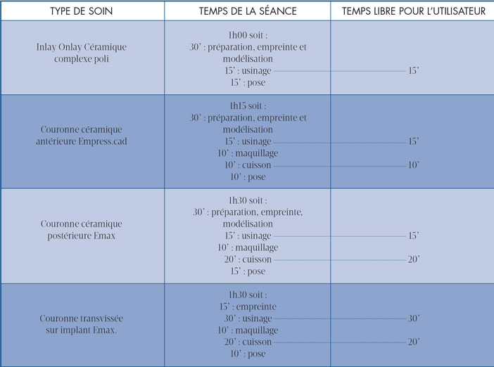 DIFFERENTS-SOINS-AVEC-LE-CEREC