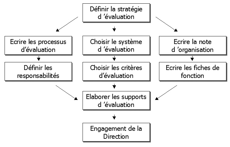 Instauration d-un systeme d-appreciation