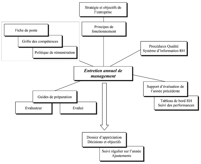 processus de conception du systeme