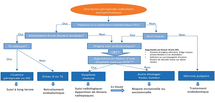 algorithme de diagnostic