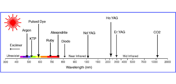 Les longueurs d'ondes de lasers médicaux